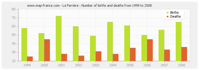 La Ferrière : Number of births and deaths from 1999 to 2008